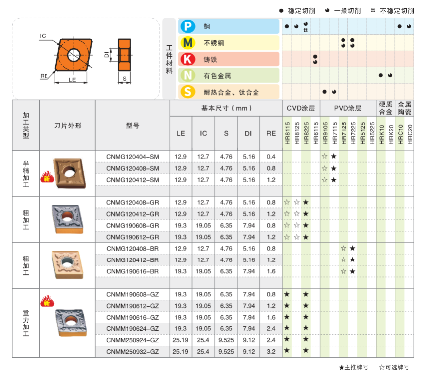 Milling Tool Specifications
