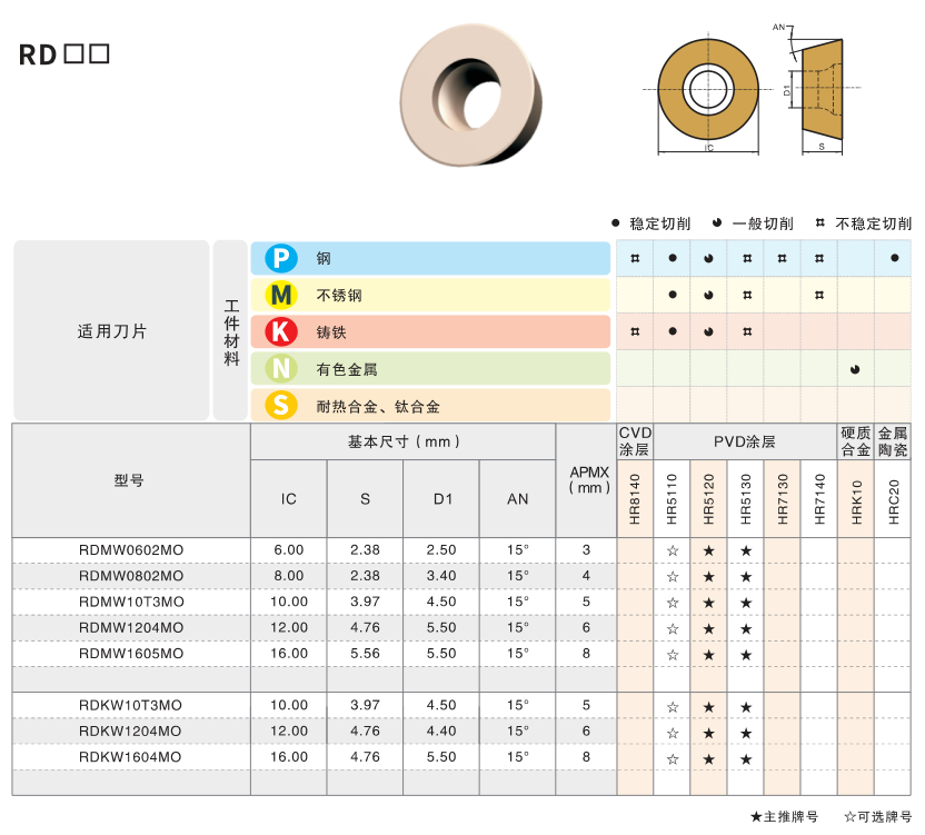 Milling Tool Specifications