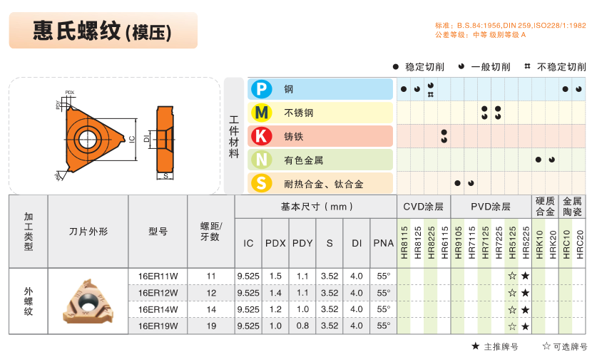 Milling Tool Specifications