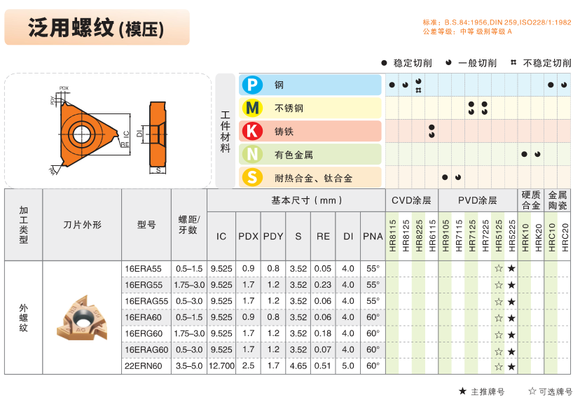 Milling Tool Specifications